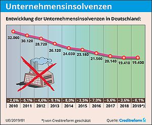 Entwicklung der Unternehmensinsolvenzen in Deutschland Entwicklung der Unternehmensinsolvenzen in Deutschland