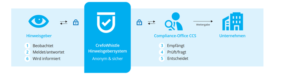 So funktioniert CrefoWhistle So funktioniert CrefoWhistle