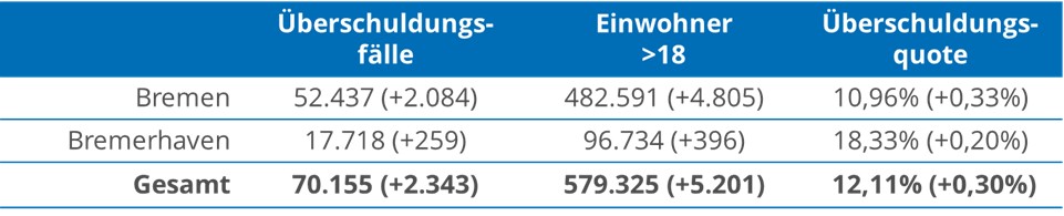 SchuldnerAtlas 2025 - Kennzahlen Land Bremen SchuldnerAtlas 2025 - Kennzahlen Land Bremen