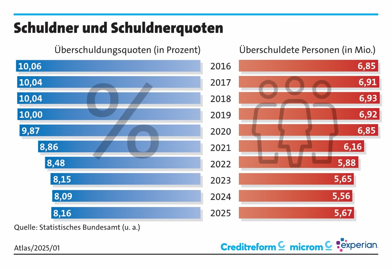 SchuldnerAtlas 2025 - Schuldner und Schuldnerquoten SchuldnerAtlas 2025 - Schuldner und Schuldnerquoten