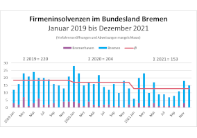 Firmeninsolvenzen im Bundesland Bremen Firmeninsolvenzen im Bundesland Bremen