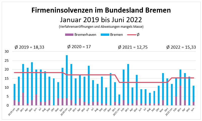 Firmeninsolvenzen im Bundesland Bremen - Januar 2019 bis Juni 2022