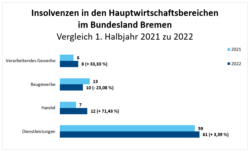 Insolvenzen in den Hauptwirtschaftsbereichen im Bundesland Bremen - Vergleich 1. Halbjahr 2021 zu 2022