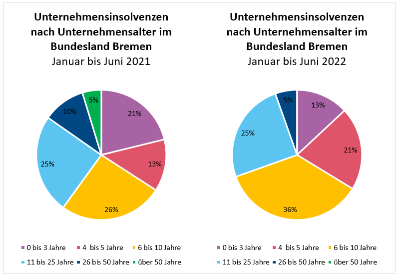 Unternehmensinsolvenzen nach Unternehmensalter im Bundesland Bremen - Januar bis Juni 2022