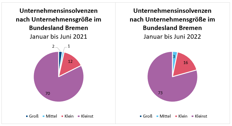 Unternehmensinsolvenzen nach Unternehmensgröße im Bundesland Bremen - Januar bis Juni 2022