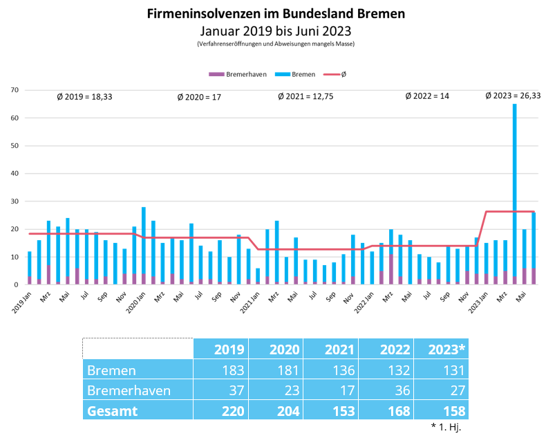 Firmeninsolvenzen im Bundesland Bremen (Januar 2019 bis Juni 2023)