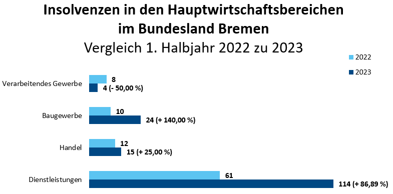 Insolvenzen in den Hauptwirtschaftsbereichen im Bundesland Bremen (Vergleich 1. Halbjahr 2022 zu 2023)