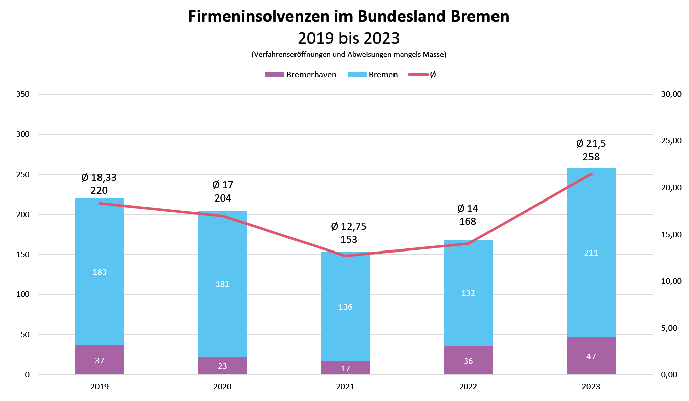 Firmeninsolvenzen im Bundesland Bremen 2019 bis 2023