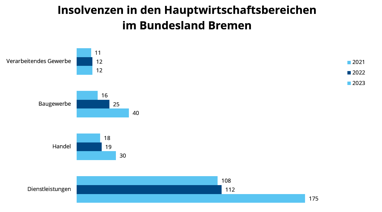 Insolvenzen in den Hauptwirtschaftsbereichen im Bundesland Bremen