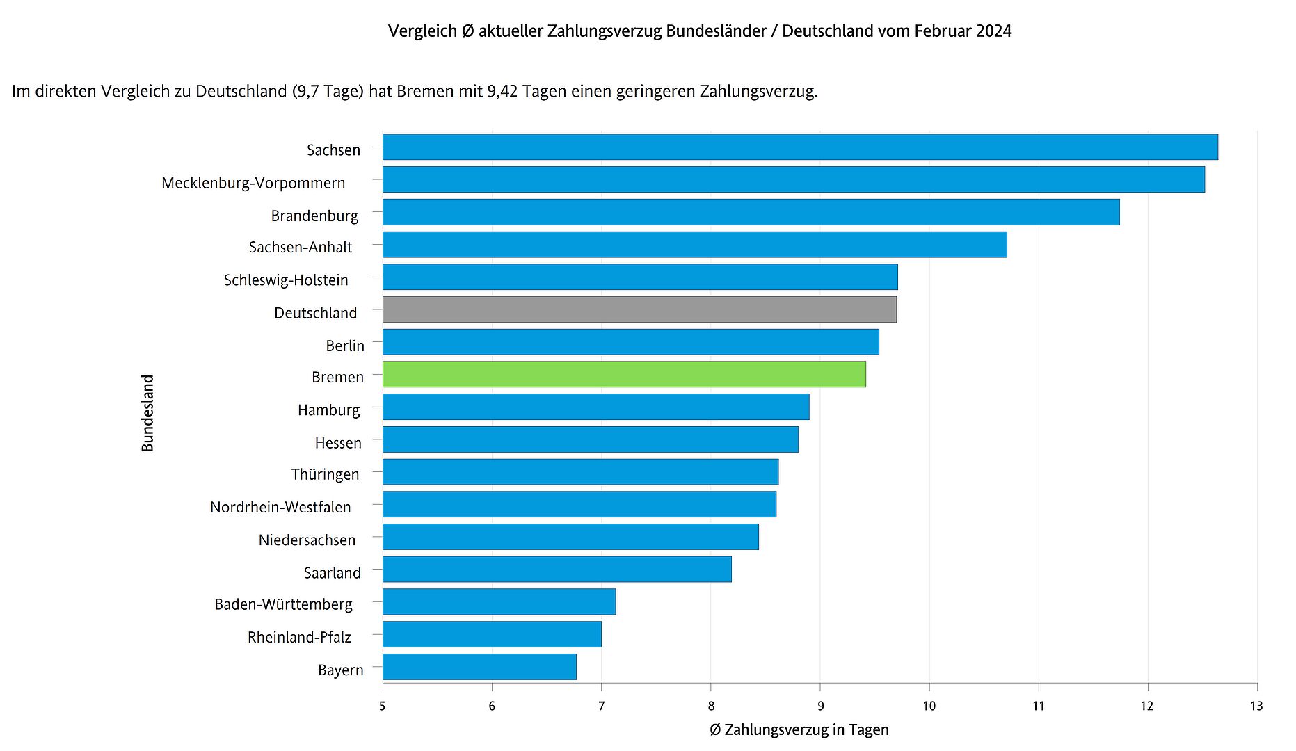 Vergleich aktueller Zahlungsverzug Bundesländer / Deutschland vom Februar 2024