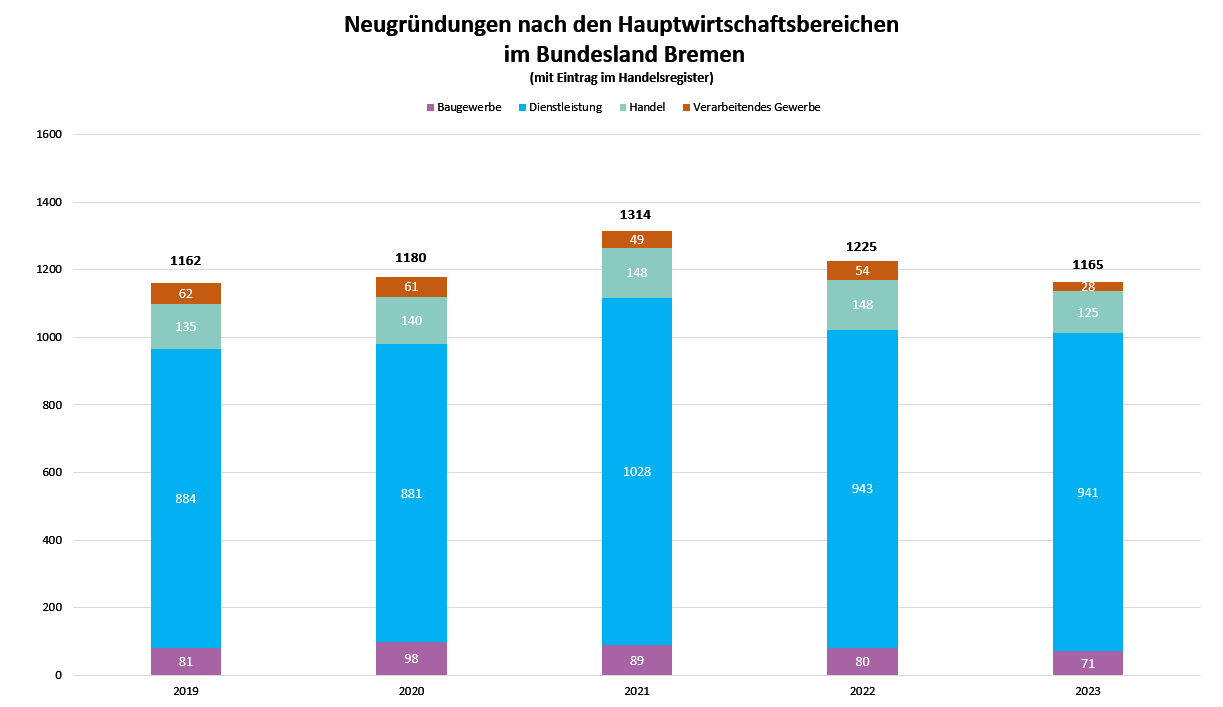 Neugründungen nach den Hauptwirtschaftsbereichen im Bundesland Bremen