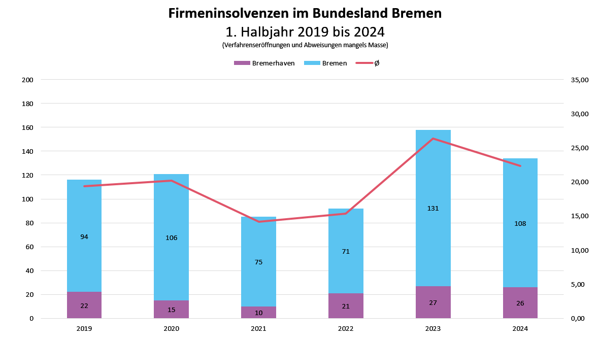 Firmeninsolvenzen im Bundesland Bremen 1. Halbjahr 2019 bis 2024 Firmeninsolvenzen im Bundesland Bremen 1. Halbjahr 2019 bis 2024