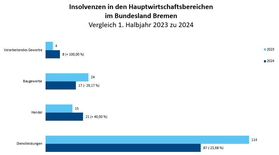 Insolvenzen in den Hauptwirtschaftsbereichen im Bundesland Bremen - Vergleich 1. Halbjahr 2023 zu 2024 Insolvenzen in den Hauptwirtschaftsbereichen im Bundesland Bremen - Vergleich 1. Halbjahr 2023 zu 2024