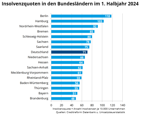 Insolvenzquoten in den Bundesländern im 1. Halbjahr 2024 Insolvenzquoten in den Bundesländern im 1. Halbjahr 2024