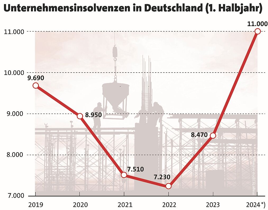 Unternehmensinsolvenzen in Deutschland (1. Halbjahr) Unternehmensinsolvenzen in Deutschland (1. Halbjahr)