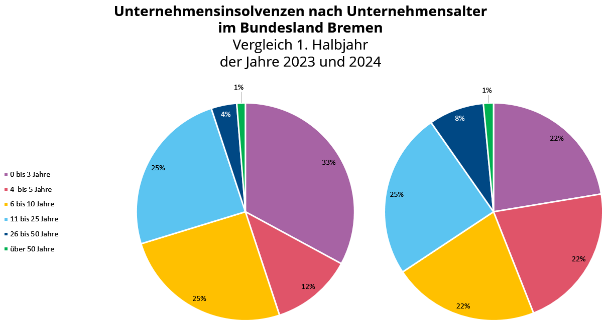 Unternehmensinsolvenzen nach Unternehmensalter im Bundesland Bremen - Vergleich 1. Halbjahr der Jahre 2023 und 2024 Unternehmensinsolvenzen nach Unternehmensalter im Bundesland Bremen - Vergleich 1. Halbjahr der Jahre 2023 und 2024