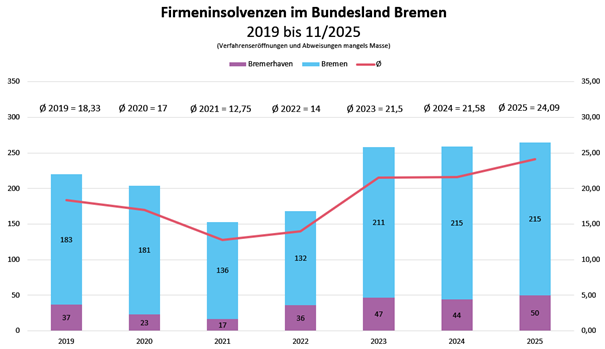 Firmeninsolvenzen im Bundesland Bremen Firmeninsolvenzen im Bundesland Bremen