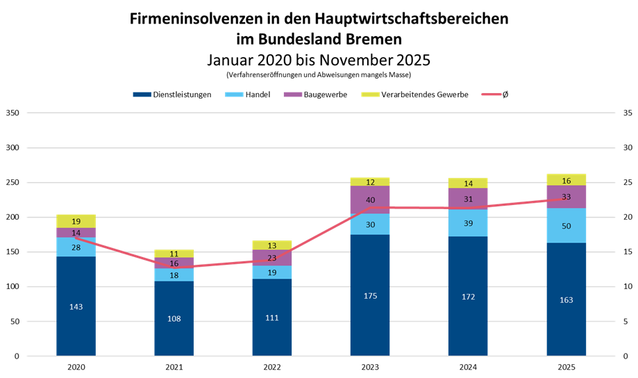 Firmeninsolvenzen in den Hauptwirtschaftsbereichen Firmeninsolvenzen in den Hauptwirtschaftsbereichen
