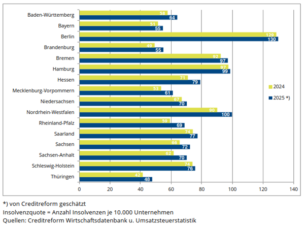 Bundesweiter Vergleich Bundesweiter Vergleich