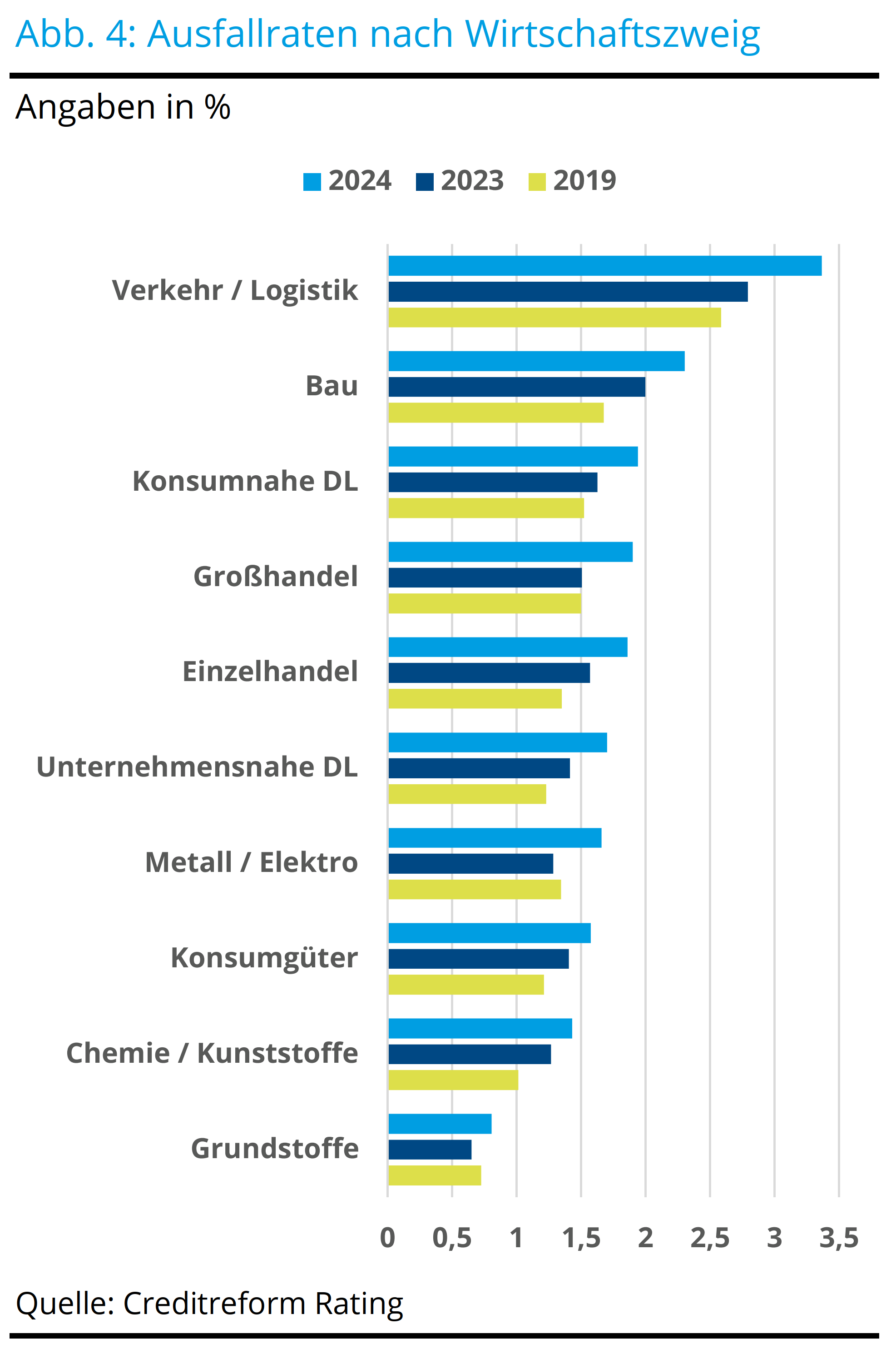 Ausfallraten nach Wirtschaftszweig Ausfallraten nach Wirtschaftszweig