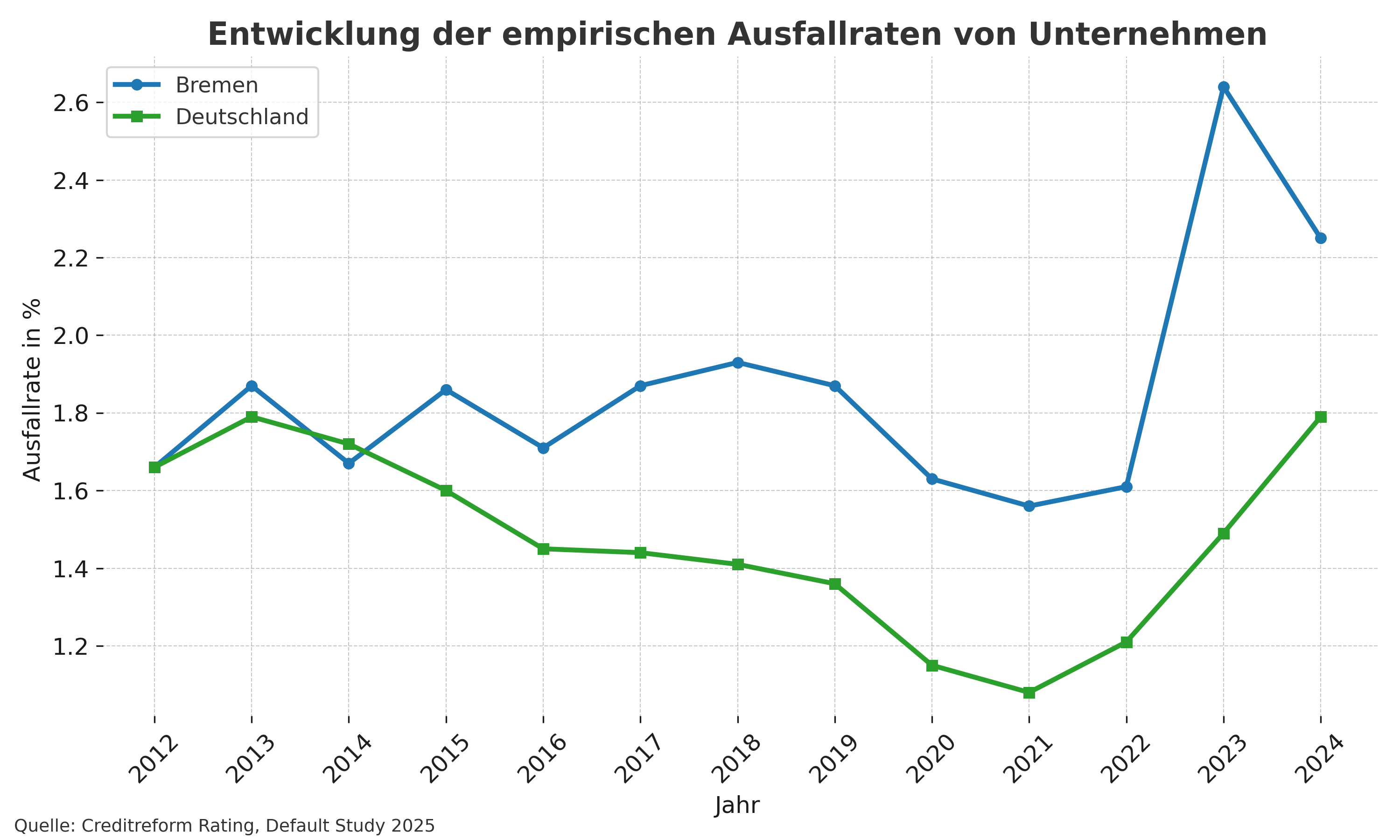 Entwicklung der empirischen Ausfallraten von Unternehmen Entwicklung der empirischen Ausfallraten von Unternehmen