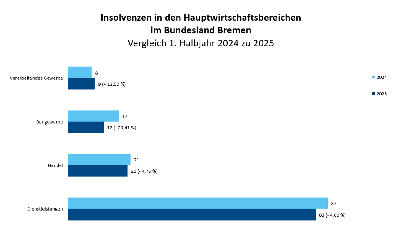 Insolvenzen in den Hauptwirtschaftsbereichen im Bundesland Bremen Insolvenzen in den Hauptwirtschaftsbereichen im Bundesland Bremen