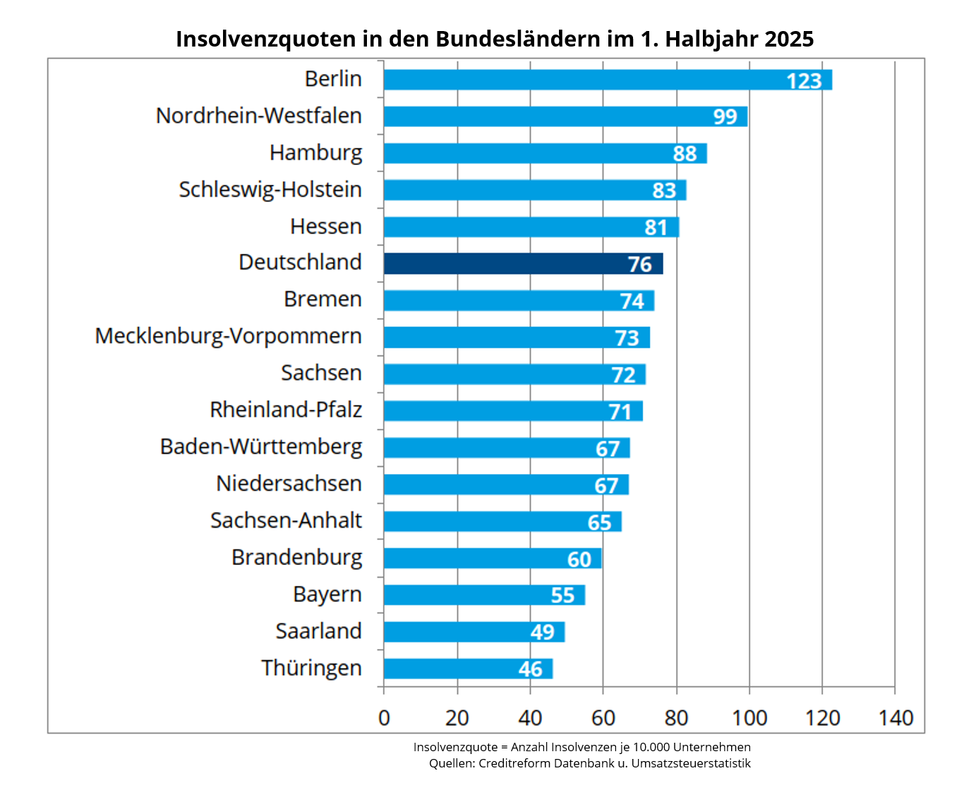 Insolvenzquoten in den Bundesländern im 1. Halbjahr 2025 Insolvenzquoten in den Bundesländern im 1. Halbjahr 2025