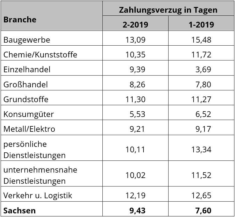 Zahlungsverzug nach Branche in Sachsen Zahlungsverzug nach Branche in Sachsen