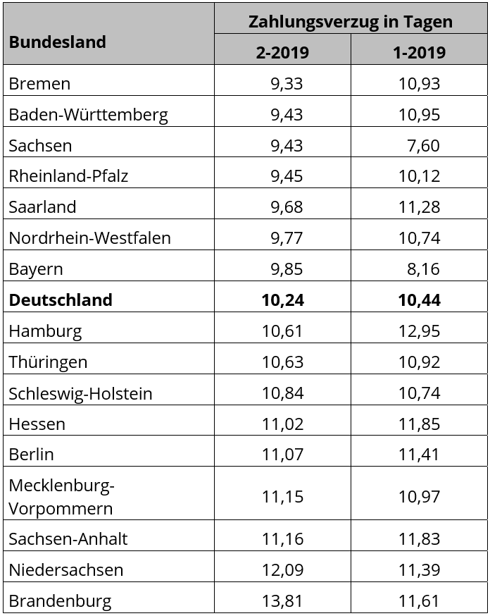 Zahlungsverzug nach Bundesland Zahlungsverzug nach Bundesland