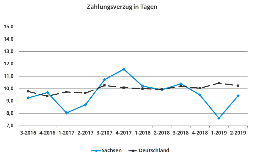 Diagramm Zahlungsverzug Sachen und Bundesrepublik Diagramm Zahlungsverzug Sachen und Bundesrepublik