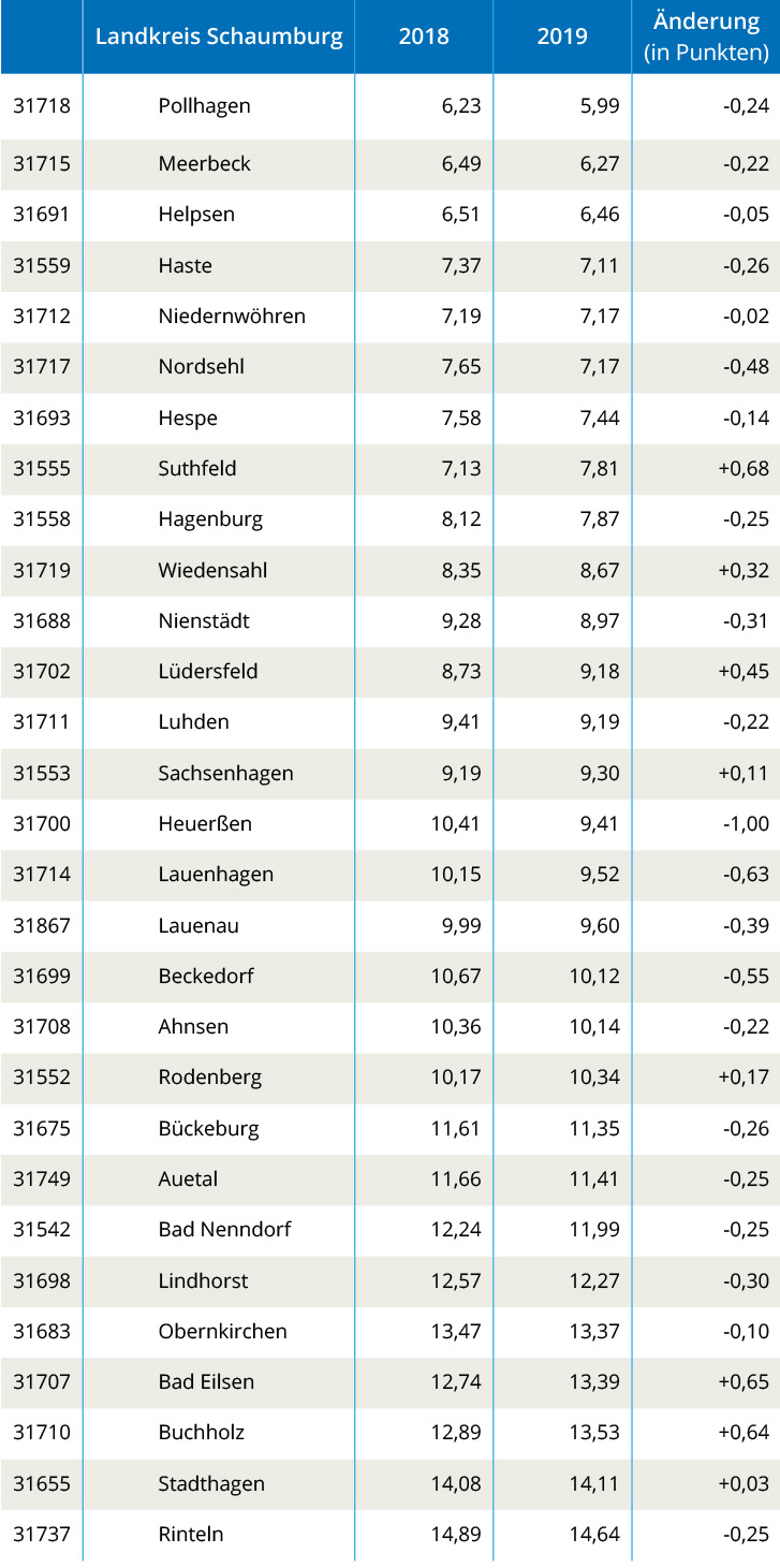 Creditreform Hameln Schuldneratlas 2019 - Kreis Schaumburg Creditreform Hameln Schuldneratlas 2019 - Kreis Schaumburg