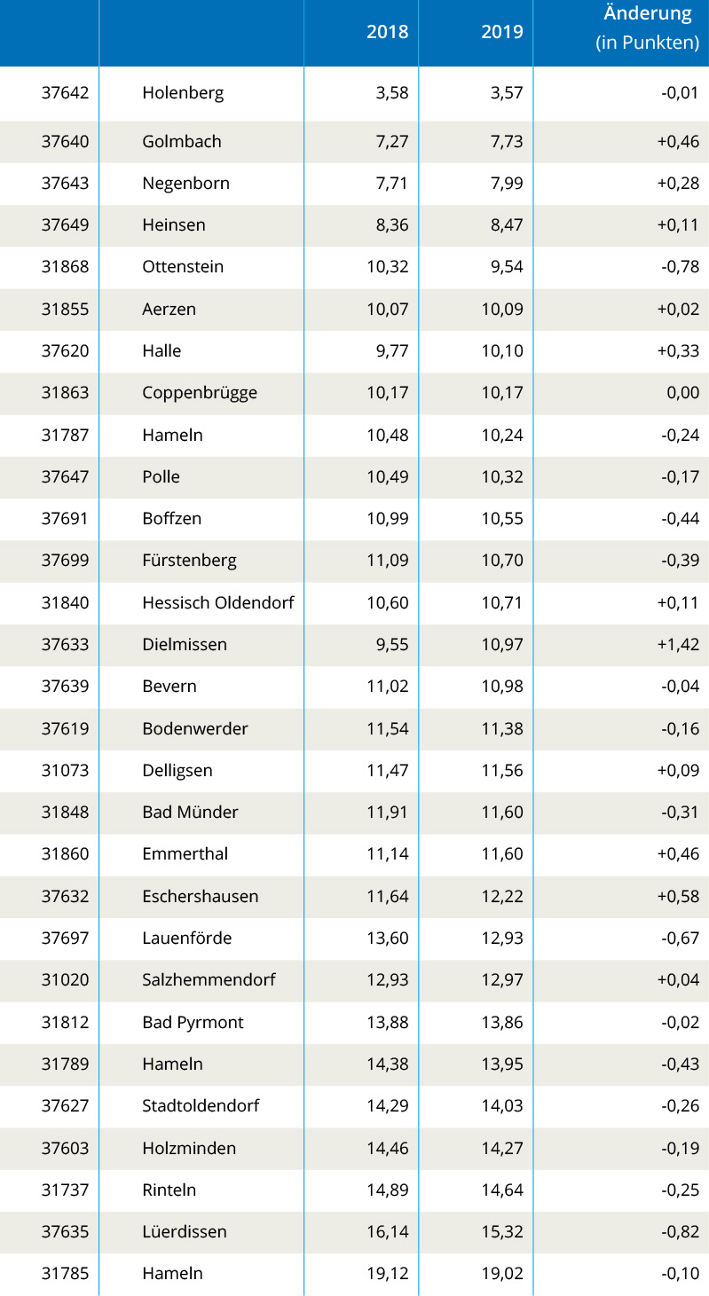 Creditreform Hameln Schuldneratlas 2019 - Stadt Hameln Creditreform Hameln Schuldneratlas 2019 - Stadt Hameln