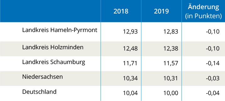 Creditreform Hameln Schuldneratlas 2019 Creditreform Hameln Schuldneratlas 2019