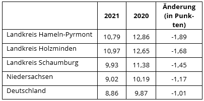 Schuldnerquoten im Vergleich (in %) News-Details
