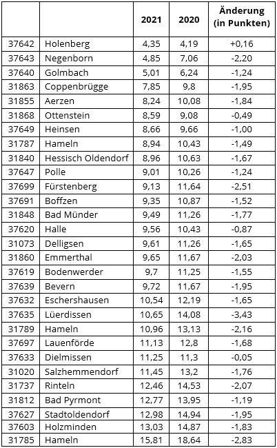Regionale Schuldnerquoten im Vergleich (in %) News-Details