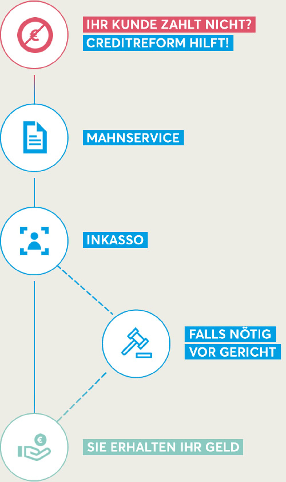 Inkasso, Bonitätsprüfung & mehr