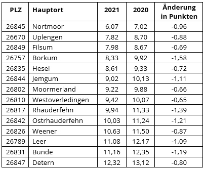 Landkreis Leer – Schuldnerquoten im Vergleich (in %) News-Details