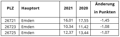 Stadt Emden – Schuldnerquoten im Vergleich (in %) News-Details