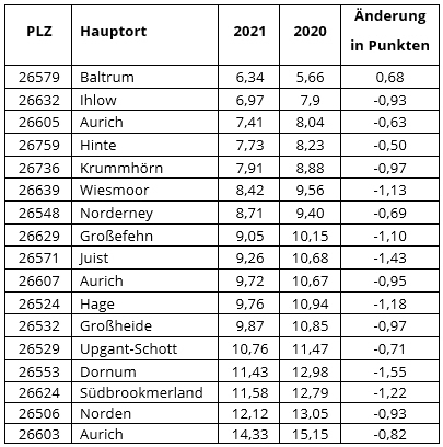 Landkreis Aurich – Schuldnerquoten im Vergleich (in %) News-Details