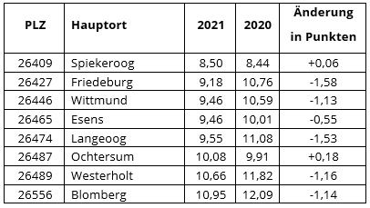 Landkreis Wittmund - Schuldnerquoten im Vergleich (in %) News-Details