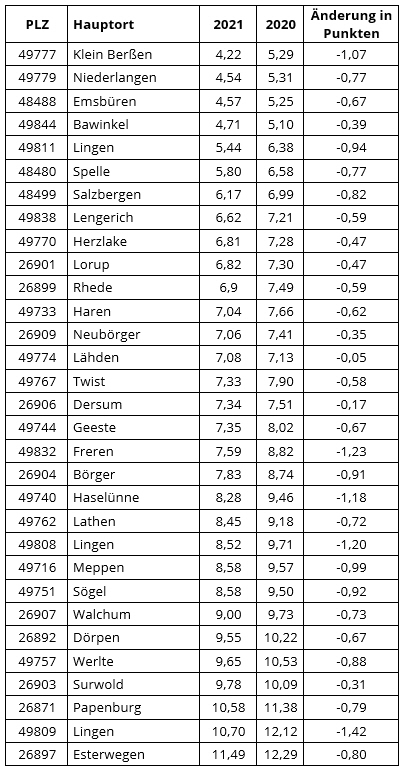 Landkreis Emsland – Schuldnerquoten im Vergleich (in %) News-Details