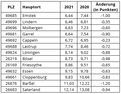 Landkreis Cloppenburg – Schuldnerquoten im Vgl. (in %) News-Details