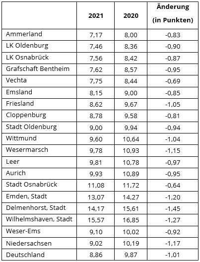 Schuldnerquoten im Vergleich (in %) News-Details