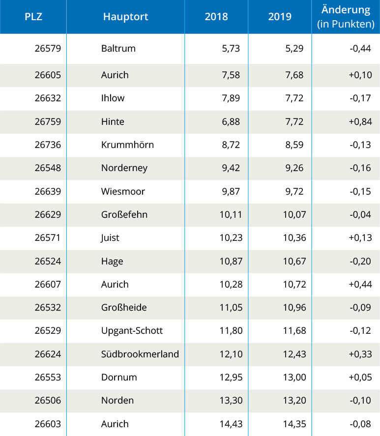Creditreform Schuldneratlas 2019 Weser Ems - Landkreis Aurich Creditreform Schuldneratlas 2019 Weser Ems - Landkreis Aurich