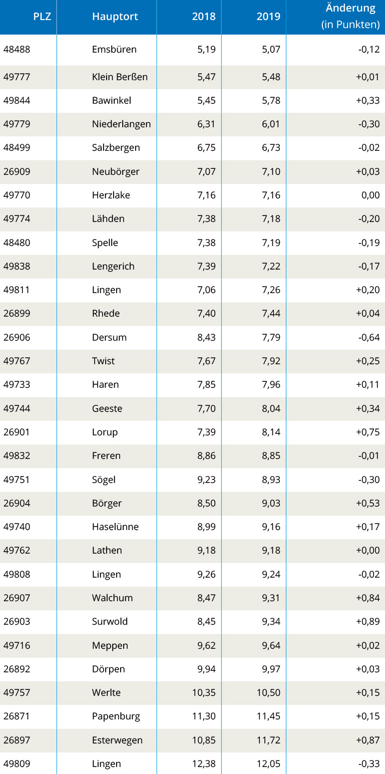 Creditreform Schuldneratlas 2019 Weser Ems - Landkreis Emsland Creditreform Schuldneratlas 2019 Weser Ems - Landkreis Emsland