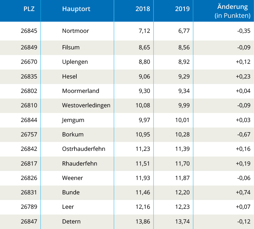 Creditreform Schuldneratlas 2019 Weser Ems - Landkreis Leer Creditreform Schuldneratlas 2019 Weser Ems - Landkreis Leer