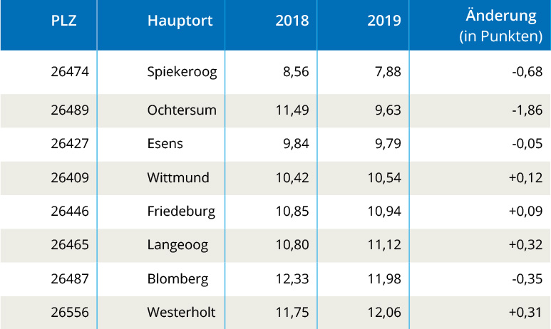 Creditreform Schuldneratlas 2019 Weser Ems - Landkreis Wittmund Creditreform Schuldneratlas 2019 Weser Ems - Landkreis Wittmund