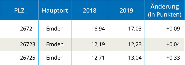 Creditreform Schuldneratlas 2019 Weser Ems - Stadt Emden Creditreform Schuldneratlas 2019 Weser Ems - Stadt Emden