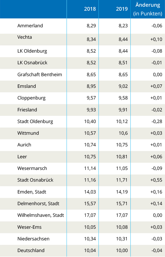 Creditreform Schuldneratlas 2019 Weser Ems Creditreform Schuldneratlas 2019 Weser Ems