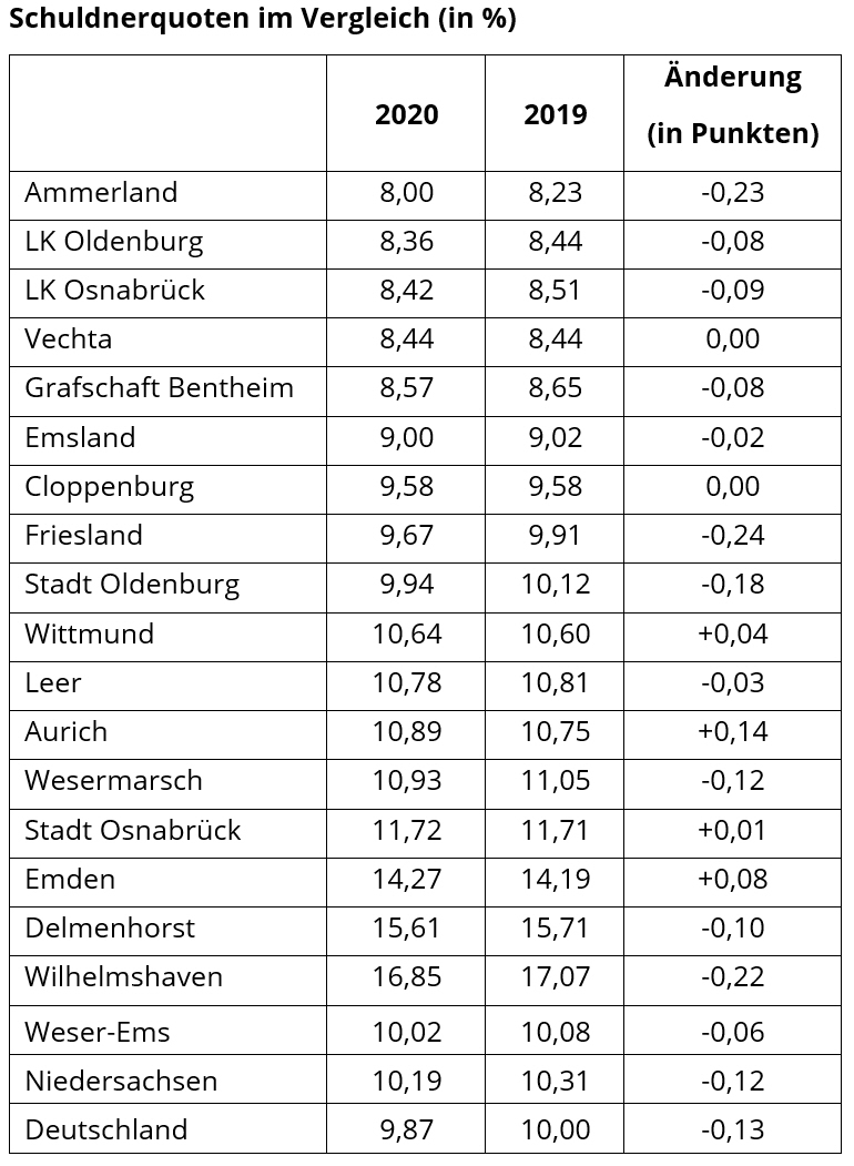 Creditreform Oldenburg Schuldneratlas 2020 News-Details